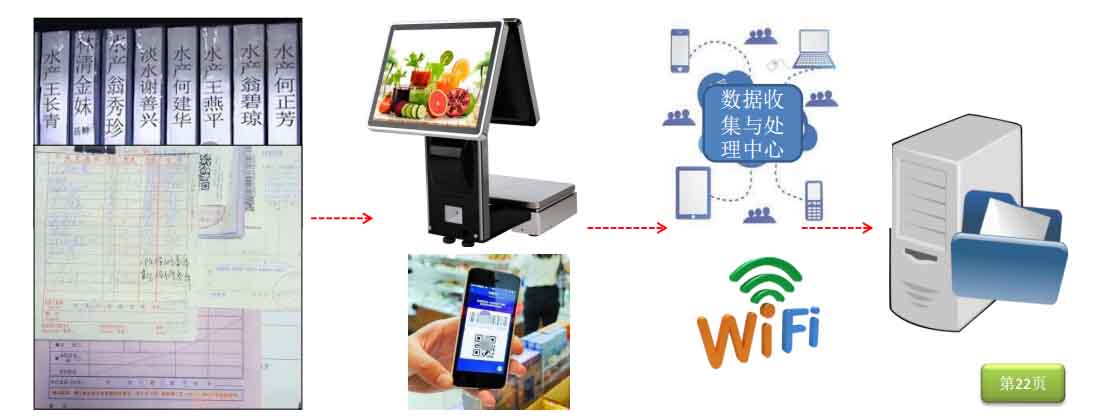 智慧農(nóng)貿(mào)數(shù)據(jù)采集